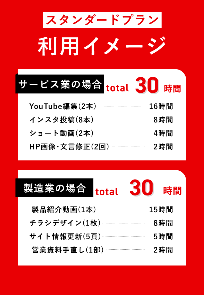 スタンダードプラン 利用イメージ：サービス業の場合(total 30時間) YouTube編集(2本) 16時間、インスタ投稿(8本) 8時間、ショート動画(2本) 4時間、HP画像・文言修正(2回) 2時間。製造業の場合(total 30時間) 製品紹介動画(1本) 15時間、チラシデザイン(1枚) 8時間、サイト情報更新(5頁) 5時間、営業資料手直し(1部) 2時間。