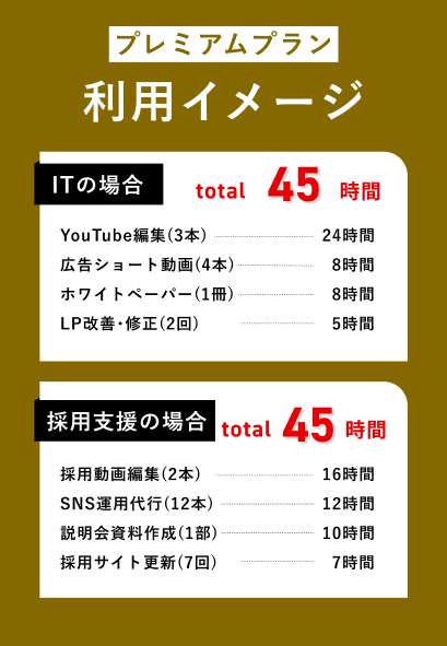 プレミアムプラン 利用イメージ：ITの場合(total 45時間) YouTube編集(3本) 24時間、広告ショート動画(4本) 8時間、ホワイトペーパー(1冊) 8時間、LP改善・修正(2回) 5時間。採用支援の場合(total 45時間) 採用動画編集(2本) 16時間、SNS運用代行(12本) 12時間、説明会資料作成(1部) 10時間、採用サイト更新(7回) 7時間。